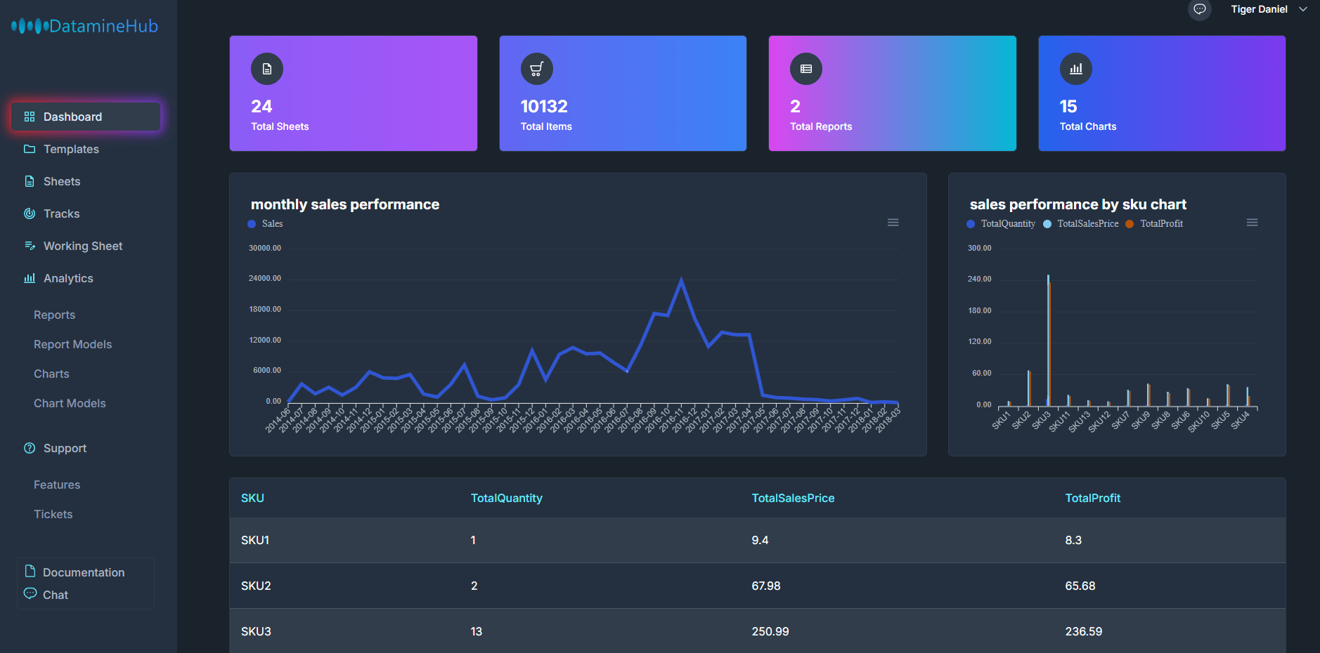 beautiful dashboard to demonstrate your effort, analysis report and charts, fully customizable as you wish.